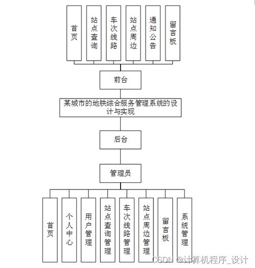 某城市地鐵綜合服務管理系統的設計與實現