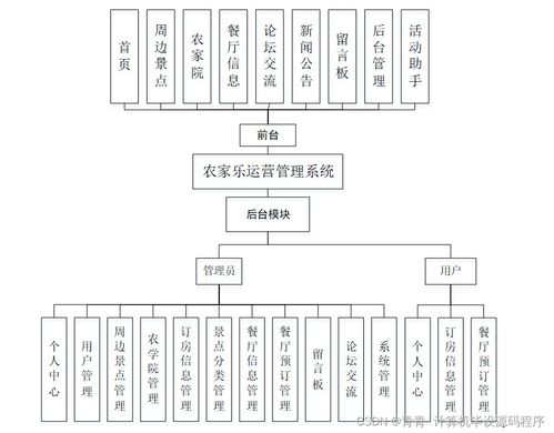 基于SpringBoot的農家樂運營管理系統(tǒng)的設計與實現